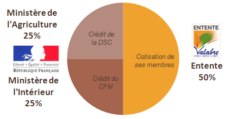 Financement